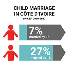 According to UNICEF, 7% of girls are married by the age of 15 and 27% of girls are married by the age of 18 in Côte d’Ivoire. 