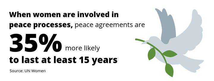 When women are involved in peace processes, peace agreements are 35% more likely to last at least 15 years. Source: UN Women