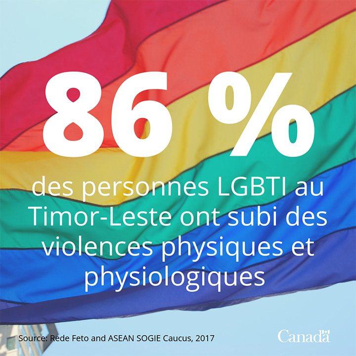 En 2017, Bella Galhos, militante timoraise LGBTI, a participé à la réalisation d’une étude selon laquelle 86 % des personnes LGBTI interrogées au Timor-Leste ont subi des violences physiques et physiologiques au cours de leur vie.