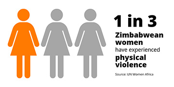 1 in 3 Zimbabwean women have experienced physical violence. Source: UN Women Africa.