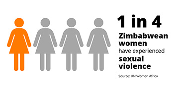 1 in 3 Zimbabwean women have experienced physical violence. Source: UN Women Africa.