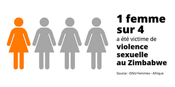 1 femme sur 4 a été victime de violence sexuelle au Zimbabwe. Source : ONU Femmes – Afrique.